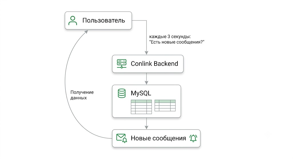  Текущая схема обмена сообщениями в Conlink. На первом этапе я сознательно выбрал HTTP Polling вместо WebSocket, чтобы быстрее получить рабочий MVP.